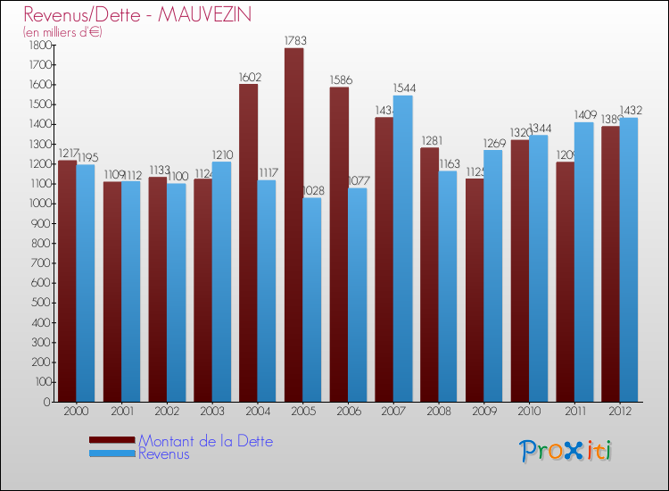 Evolution comparée de la dette et des revenus pour la commune de MAUVEZIN de 2000 à 2012 Comparaison de la dette et des revenus pour MAUVEZIN de 2000 à 2012