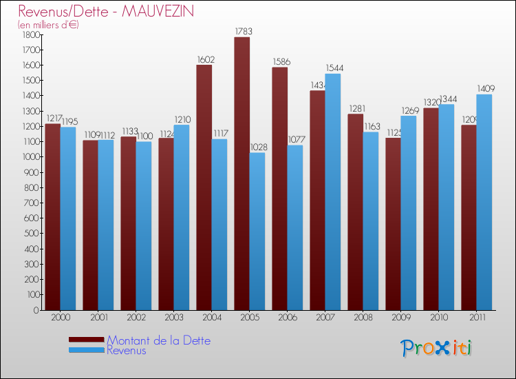 Evolution comparée de la dette et des revenus pour la commune de MAUVEZIN de 2000 à 2011 Comparaison de la dette et des revenus pour MAUVEZIN de 2000 à 2011