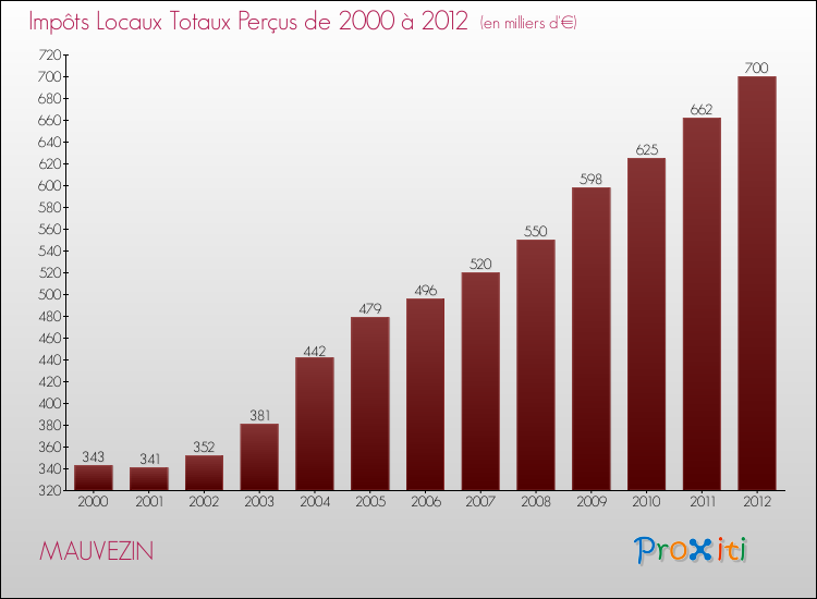 Evolution des Impôts Locaux pour la commune de MAUVEZIN de 2000 à 2012 Evolution des Impôts Locaux pour MAUVEZIN de 2000 à 2012