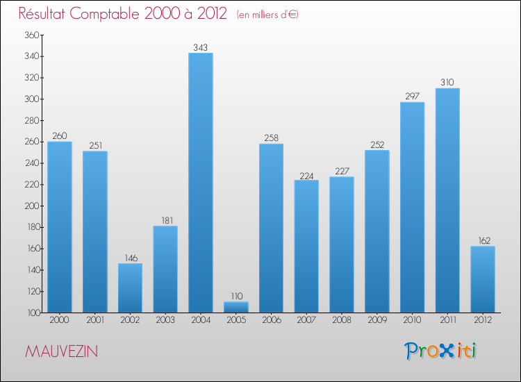 Evolution du résultat comptable pour la commune de MAUVEZIN de 2000 à 2012 Evolution du résultat comptable pour MAUVEZIN de 2000 à 2012
