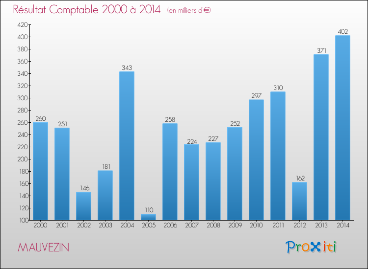 Evolution du résultat comptable pour la commune de MAUVEZIN de 2000 à 2014 Evolution du résultat comptable pour MAUVEZIN de 2000 à 2014