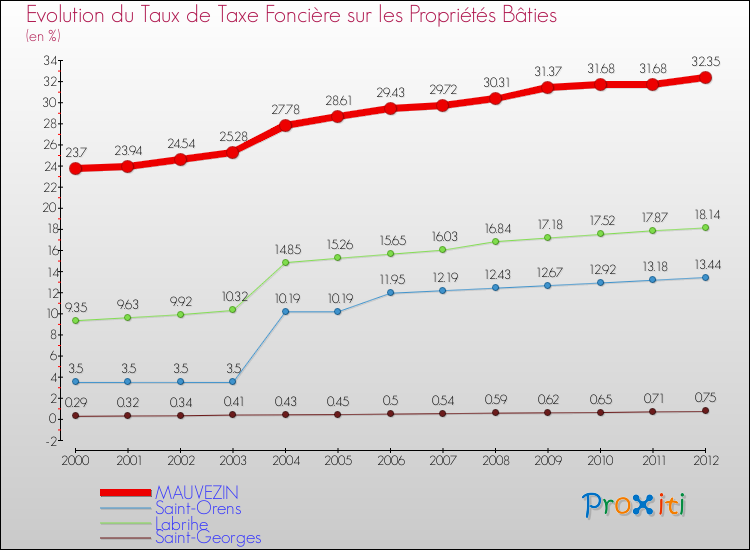 Evolution du taux de la taxe foncière sur le bati pour MAUVEZIN et les communes proches de 2000 à 2012 Comparaison des taux de taxe foncière sur le bati pour MAUVEZIN et les communes voisines de 2000 à 2012