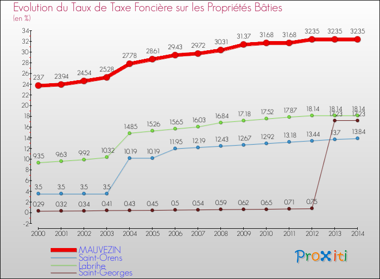 Evolution du taux de la taxe foncière sur le bati pour MAUVEZIN et les communes proches de 2000 à 2014 Comparaison des taux de taxe foncière sur le bati pour MAUVEZIN et les communes voisines de 2000 à 2014