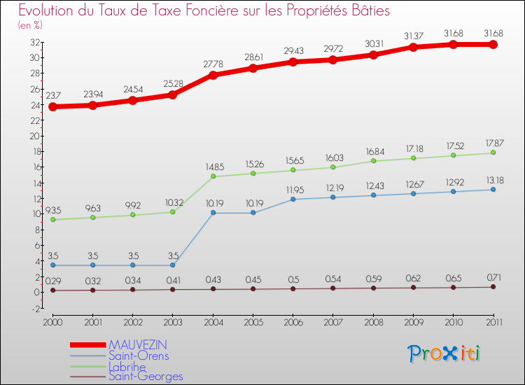 Evolution du taux de la taxe foncière sur le bati pour MAUVEZIN et les communes proches Comparaison des taux de taxe foncière sur le bati pour MAUVEZIN et les communes voisines