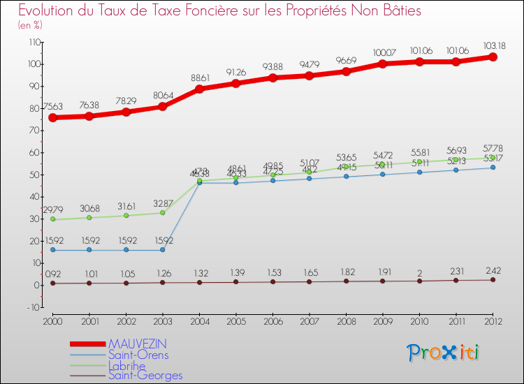 Evolution du taux de la taxe foncière sur les immeubles et terrains non batis pour MAUVEZIN et les communes proches de 2000 à 2012 Comparaison des taux de la taxe foncière sur les immeubles et terrains non batis pour MAUVEZIN et les communes voisines de 2000 à 2012