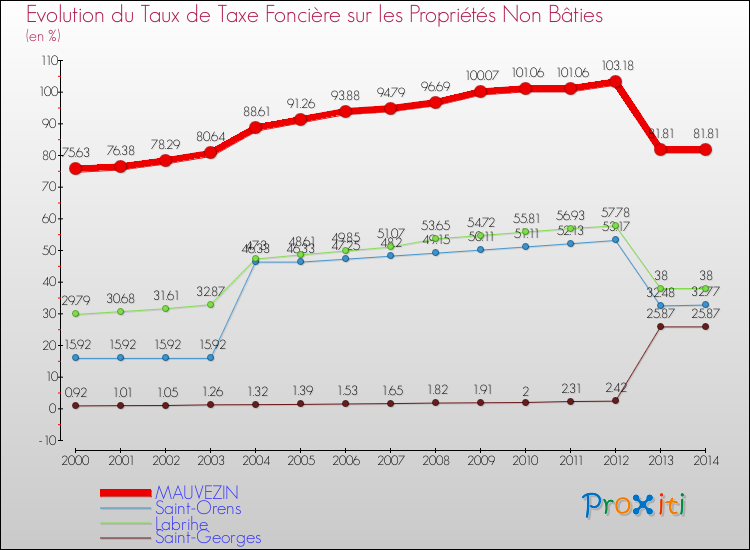 Evolution du taux de la taxe foncière sur les immeubles et terrains non batis pour MAUVEZIN et les communes proches de 2000 à 2014 Comparaison des taux de la taxe foncière sur les immeubles et terrains non batis pour MAUVEZIN et les communes voisines de 2000 à 2014