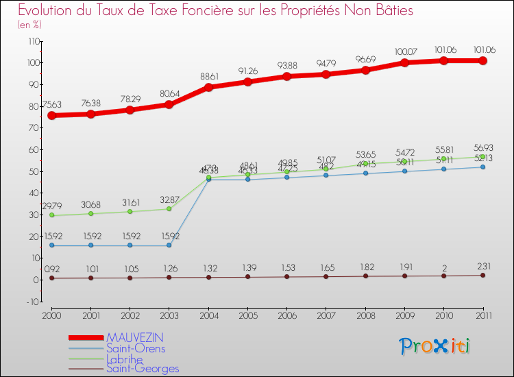 Evolution du taux de la taxe foncière sur les immeubles et terrains non batis pour MAUVEZIN et les communes proches Comparaison des taux de la taxe foncière sur les immeubles et terrains non batis pour MAUVEZIN et les communes voisines