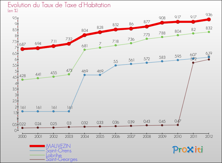 Evolution du taux de la taxe d'habitation pour MAUVEZIN et les communes proches Comparaison des taux de la taxe d'habitation pour MAUVEZIN et les communes voisines