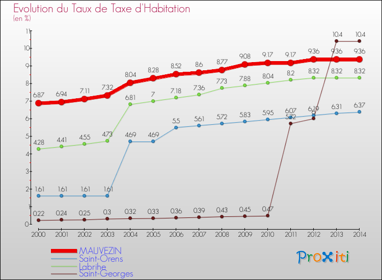 Evolution du taux de la taxe d'habitation pour MAUVEZIN et les communes proches de 2000 à 2014 Comparaison des taux de la taxe d'habitation pour MAUVEZIN et les communes voisines de 2000 à 2014