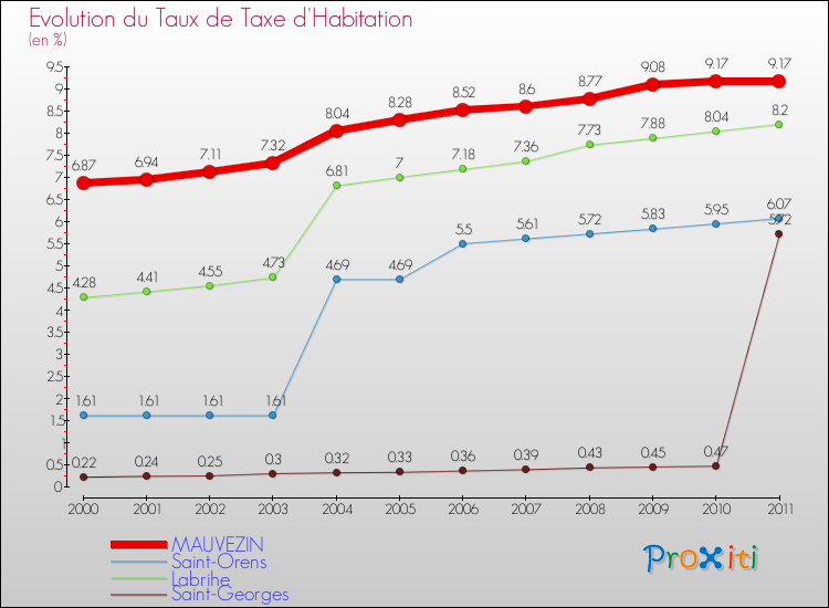 Evolution du taux de la taxe d'habitation pour MAUVEZIN et les communes proches Comparaison des taux de la taxe d'habitation pour MAUVEZIN et les communes voisines