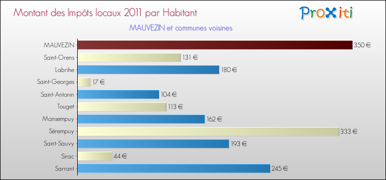 Montant des impôts locaux par Habitant pour MAUVEZIN et les communes proches Comparaison des impôts locaux par habitant pour MAUVEZIN et les communes voisines