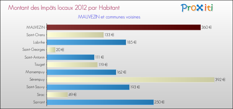 Montant des impôts locaux par Habitant pour MAUVEZIN et les communes proches Comparaison des impôts locaux par habitant pour MAUVEZIN et les communes voisines