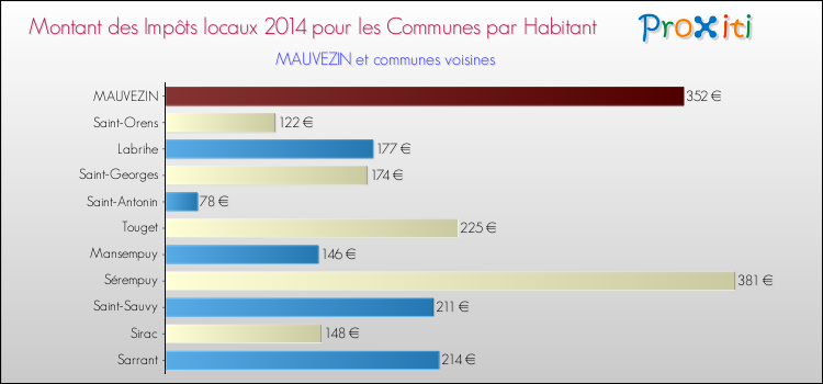 Montant des impôts locaux par Habitant pour MAUVEZIN et les communes proches en 2014 Comparaison des impôts locaux par habitant pour MAUVEZIN et les communes voisines en 2014