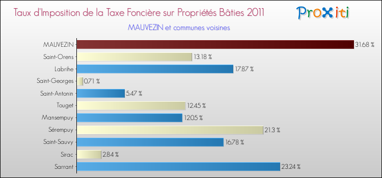 Taux d'imposition de la taxe foncière sur le bati 2011 pour MAUVEZIN et les communes proches Comparaison des taux d'imposition de la taxe foncière sur le bati 2011 pour MAUVEZIN et les communes voisines