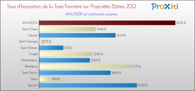 Taux d'imposition de la taxe foncière sur le bati 2012 pour MAUVEZIN et les communes proches Comparaison des taux d'imposition de la taxe foncière sur le bati 2012 pour MAUVEZIN et les communes voisines