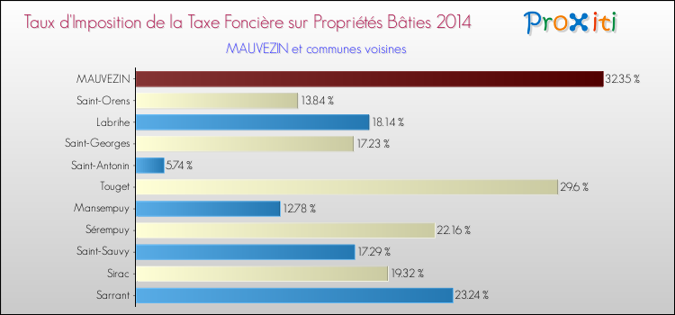 Taux d'imposition de la taxe foncière sur le bati 2014 pour MAUVEZIN et les communes proches Comparaison des taux d'imposition de la taxe foncière sur le bati 2014 pour MAUVEZIN et les communes voisines