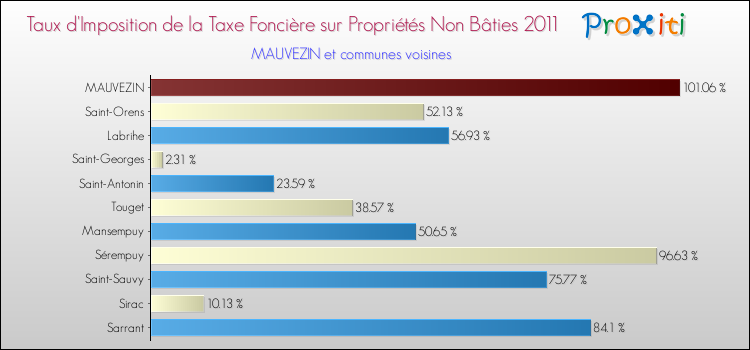Taux d'imposition de la taxe foncière sur les immeubles et terrains non batis 2011 pour MAUVEZIN et les communes proches Comparaison des taux d'imposition de la taxe foncière sur les immeubles et terrains non batis 2011 pour MAUVEZIN et les communes voisines