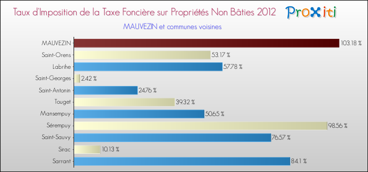 Taux d'imposition de la taxe foncière sur les immeubles et terrains non batis 2012 pour MAUVEZIN et les communes proches Comparaison des taux d'imposition de la taxe foncière sur les immeubles et terrains non batis 2012 pour MAUVEZIN et les communes voisines