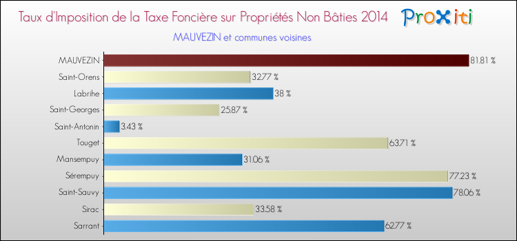 Taux d'imposition de la taxe foncière sur les immeubles et terrains non batis 2014 pour MAUVEZIN et les communes proches Comparaison des taux d'imposition de la taxe foncière sur les immeubles et terrains non batis 2014 pour MAUVEZIN et les communes voisines