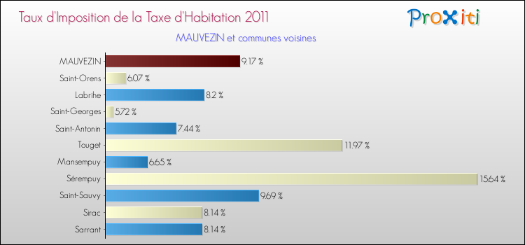 Taux d'imposition de la taxe d'habitation 2011 pour MAUVEZIN et les communes proches Comparaison des taux d'imposition de la taxe d'habitation 2011 pour MAUVEZIN et les communes voisines