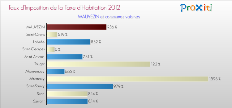 Taux d'imposition de la taxe d'habitation 2012 pour MAUVEZIN et les communes proches Comparaison des taux d'imposition de la taxe d'habitation 2012 pour MAUVEZIN et les communes voisines