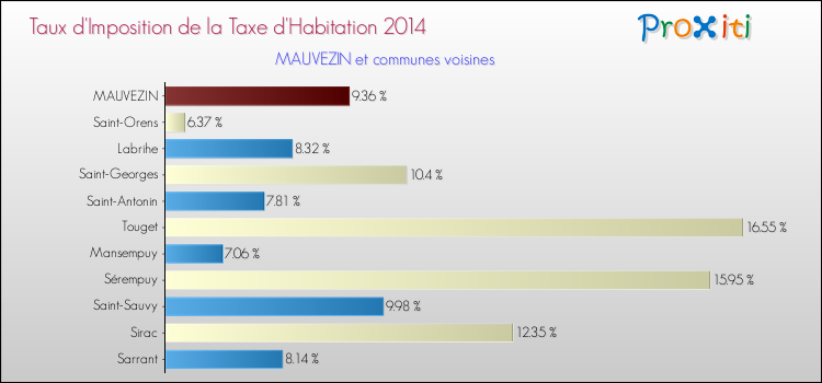 Taux d'imposition de la taxe d'habitation 2014 pour MAUVEZIN et les communes proches Comparaison des taux d'imposition de la taxe d'habitation 2014 pour MAUVEZIN et les communes voisines