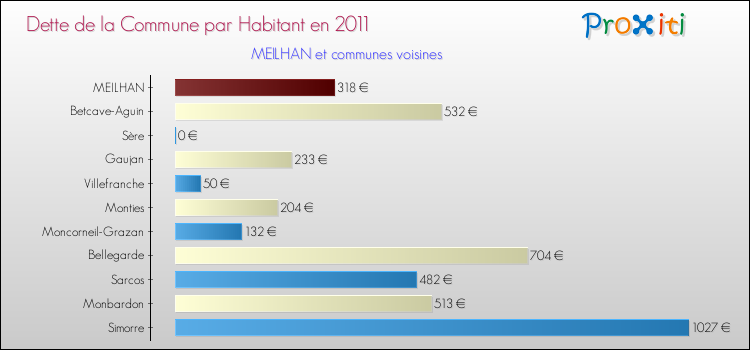 Dette par habitant de la commune en 2011 pour MEILHAN et les communes proches Comparaison de la dette par habitant de la commune en 2011 pour MEILHAN et les communes voisines