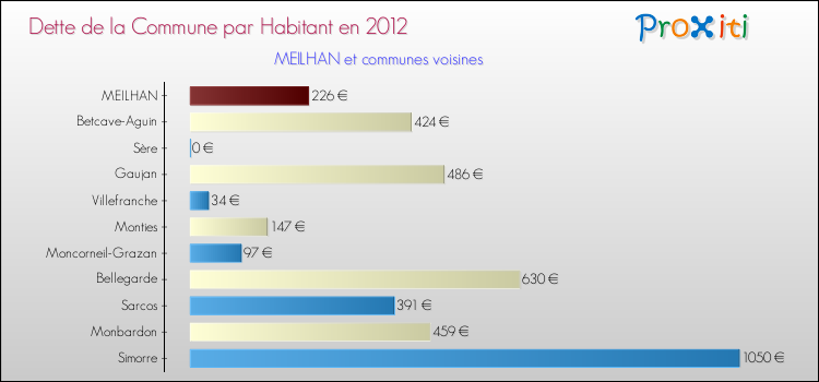 Dette par habitant de la commune en 2012 pour MEILHAN et les communes proches Comparaison de la dette par habitant de la commune en 2012 pour MEILHAN et les communes voisines