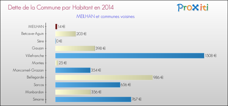 Dette par habitant de la commune en 2014 pour MEILHAN et les communes proches Comparaison de la dette par habitant de la commune en 2014 pour MEILHAN et les communes voisines