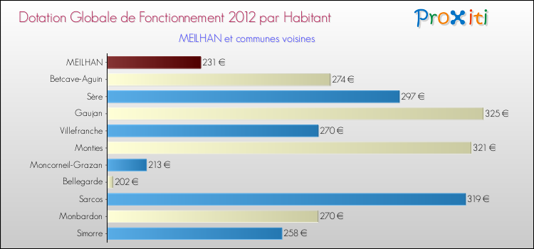 Montant des dotations globales de fonctionnement DGF par Habitant pour MEILHAN et les communes proches Comparaison des des dotations globales de fonctionnement DGF par habitant pour MEILHAN et les communes voisines