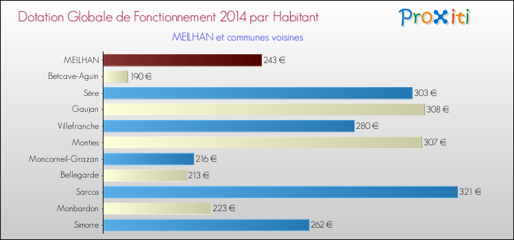 Montant des dotations globales de fonctionnement DGF par Habitant pour MEILHAN et les communes proches en 2014. Comparaison des des dotations globales de fonctionnement DGF par habitant pour MEILHAN et les communes voisines en 2014.