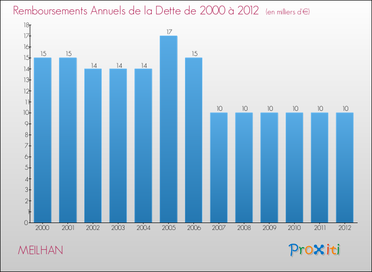 Evolution de l'annuité de la dette pour la commune de MEILHAN de 2000 à 2012 Annuités de la dette pour MEILHAN de 2000 à 2012