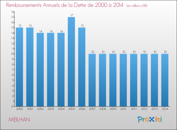 Evolution de l'annuité de la dette pour la commune de MEILHAN de 2000 à 2014 Annuités de la dette pour MEILHAN de 2000 à 2014