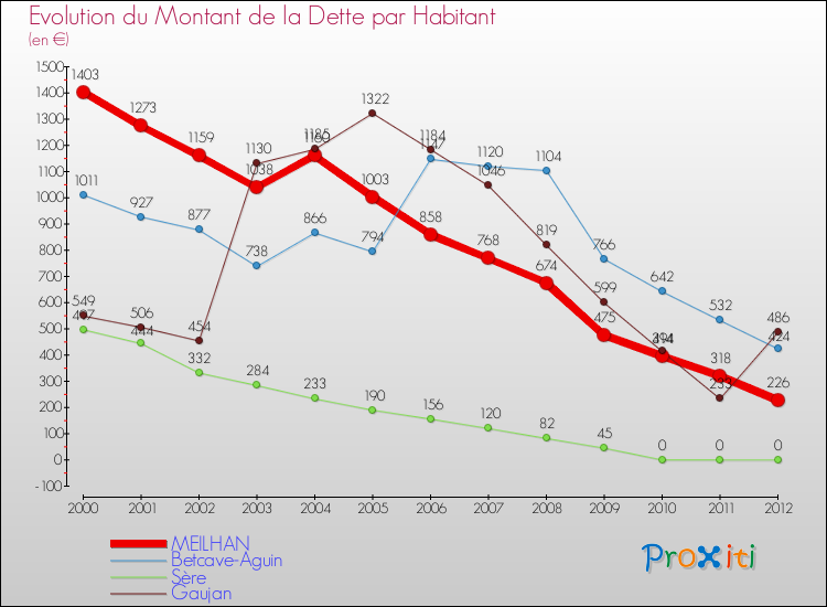 Evolution de la dette par habitant pour la commune de MEILHAN et les communes proches de 2000 à 2012 Comparaison de la dette par habitant pour MEILHAN et les communes voisines de 2000 à 2012