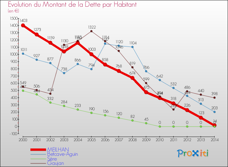 Evolution de la dette par habitant pour la commune de MEILHAN et les communes proches de 2000 à 2014 Comparaison de la dette par habitant pour MEILHAN et les communes voisines de 2000 à 2014