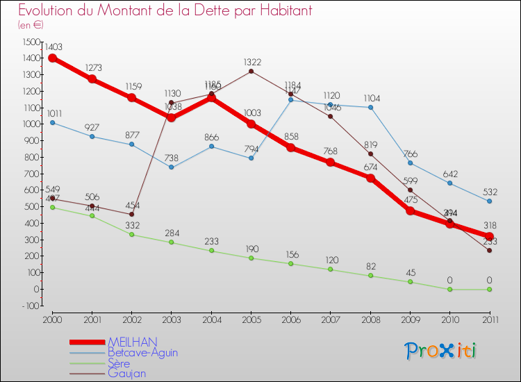 Evolution de la dette par habitant pour la commune de MEILHAN et les communes proches Comparaison de la dette par habitant pour MEILHAN et les communes voisines