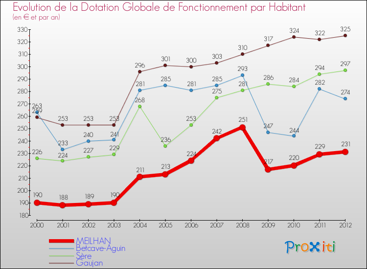 Evolution et montant de la dotation globale de fonctionnement par Habitant pour MEILHAN et les communes proches Comparaison des dotations globales de fonctionnement par habitant pour MEILHAN et les communes voisines