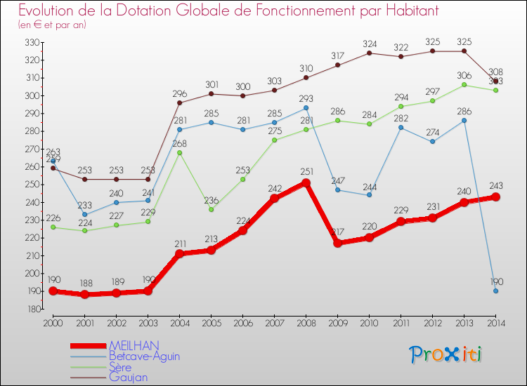 Evolution et montant de la dotation globale de fonctionnement par Habitant pour MEILHAN et les communes proches de 2000 à 2014. Comparaison des dotations globales de fonctionnement par habitant pour MEILHAN et les communes voisines de 2000 à 2014.