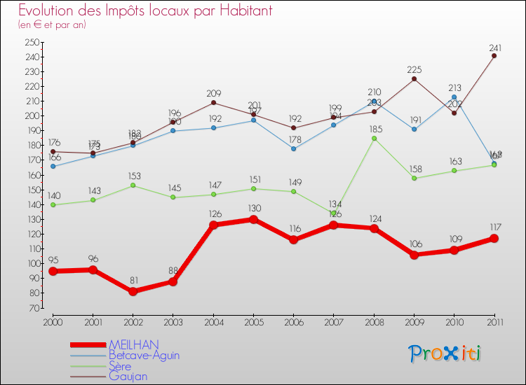 Evolution et montant des impôts locaux par Habitant pour MEILHAN et les communes proches Comparaison des impôts locaux par habitant pour MEILHAN et les communes voisines