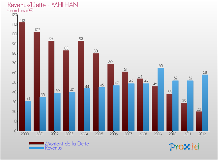 Evolution comparée de la dette et des revenus pour la commune de MEILHAN de 2000 à 2012 Comparaison de la dette et des revenus pour MEILHAN de 2000 à 2012