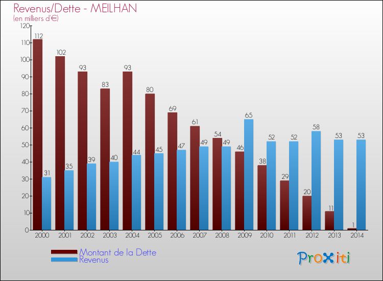 Evolution comparée de la dette et des revenus pour la commune de MEILHAN de 2000 à 2014 Comparaison de la dette et des revenus pour MEILHAN de 2000 à 2014