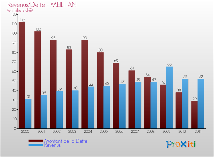 Evolution comparée de la dette et des revenus pour la commune de MEILHAN de 2000 à 2011 Comparaison de la dette et des revenus pour MEILHAN de 2000 à 2011