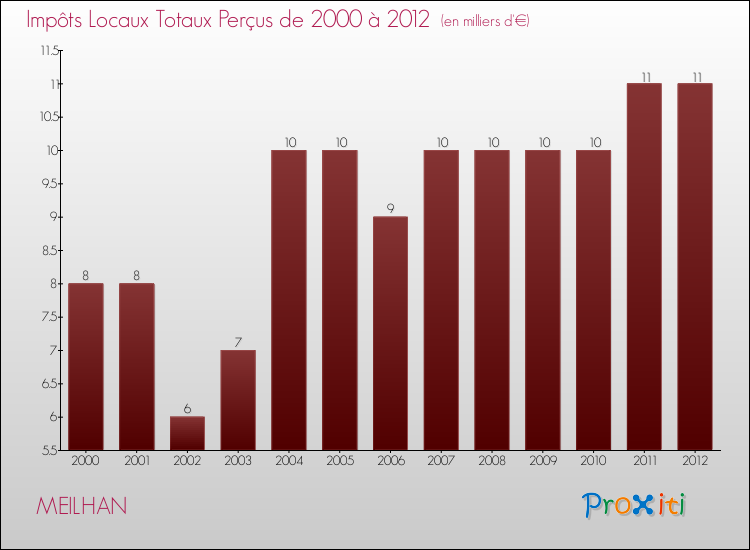 Evolution des Impôts Locaux pour la commune de MEILHAN de 2000 à 2012 Evolution des Impôts Locaux pour MEILHAN de 2000 à 2012