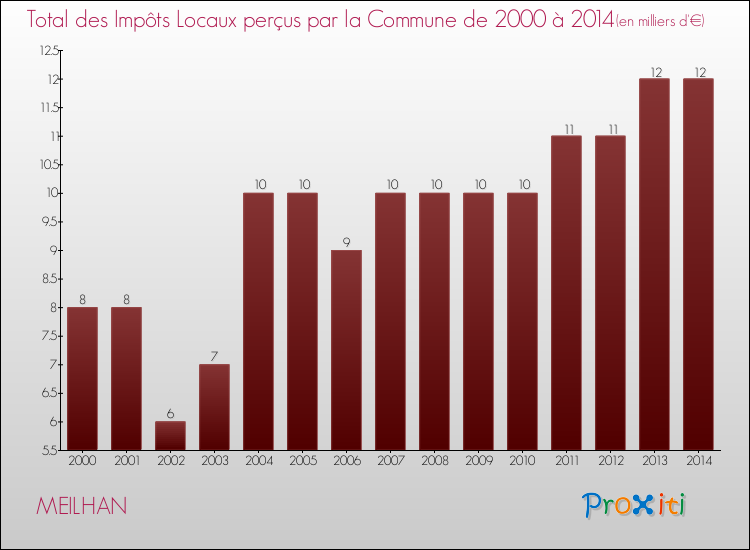 Evolution des Impôts Locaux pour la commune de MEILHAN de 2000 à 2014 Evolution des Impôts Locaux pour MEILHAN de 2000 à 2014