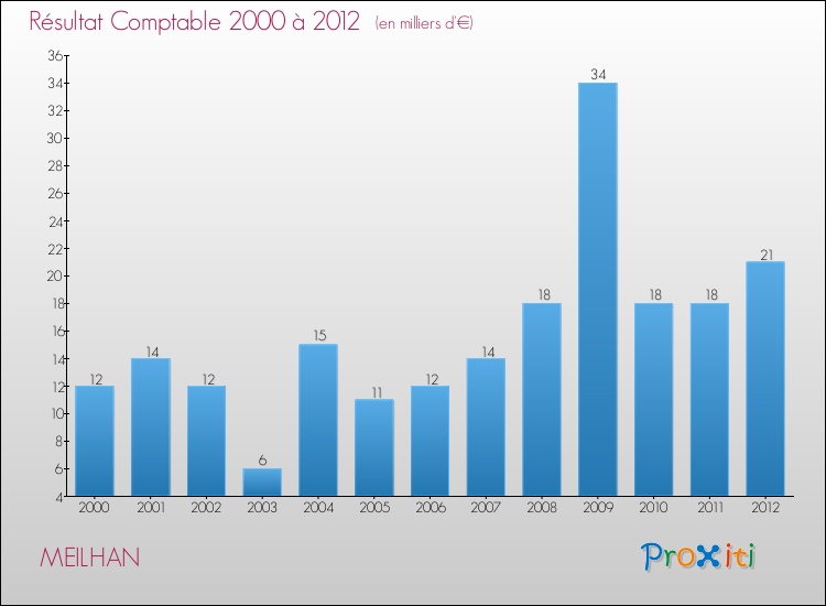 Evolution du résultat comptable pour la commune de MEILHAN de 2000 à 2012 Evolution du résultat comptable pour MEILHAN de 2000 à 2012