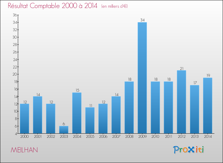 Evolution du résultat comptable pour la commune de MEILHAN de 2000 à 2014 Evolution du résultat comptable pour MEILHAN de 2000 à 2014