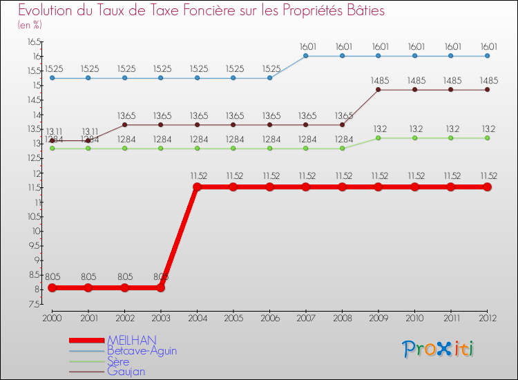 Evolution du taux de la taxe foncière sur le bati pour MEILHAN et les communes proches de 2000 à 2012 Comparaison des taux de taxe foncière sur le bati pour MEILHAN et les communes voisines de 2000 à 2012