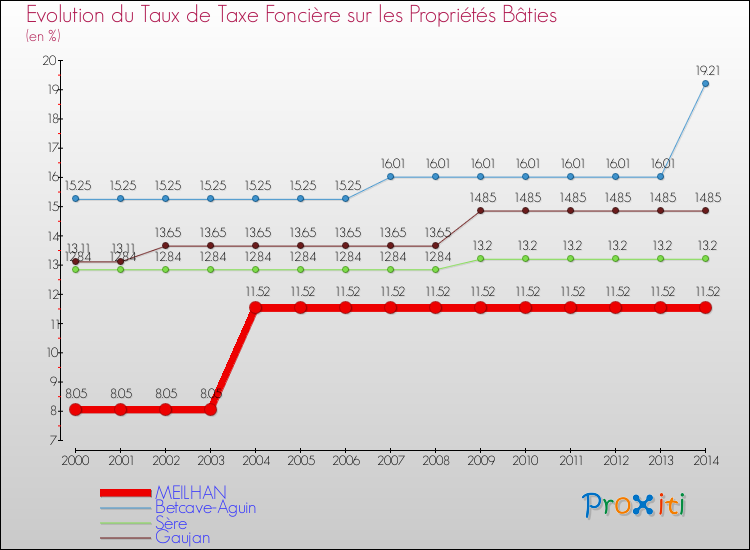 Evolution du taux de la taxe foncière sur le bati pour MEILHAN et les communes proches de 2000 à 2014 Comparaison des taux de taxe foncière sur le bati pour MEILHAN et les communes voisines de 2000 à 2014