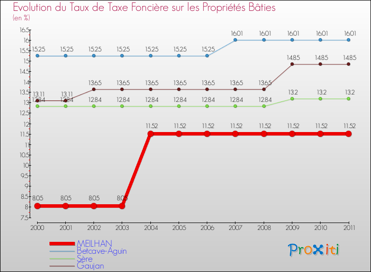 Evolution du taux de la taxe foncière sur le bati pour MEILHAN et les communes proches Comparaison des taux de taxe foncière sur le bati pour MEILHAN et les communes voisines
