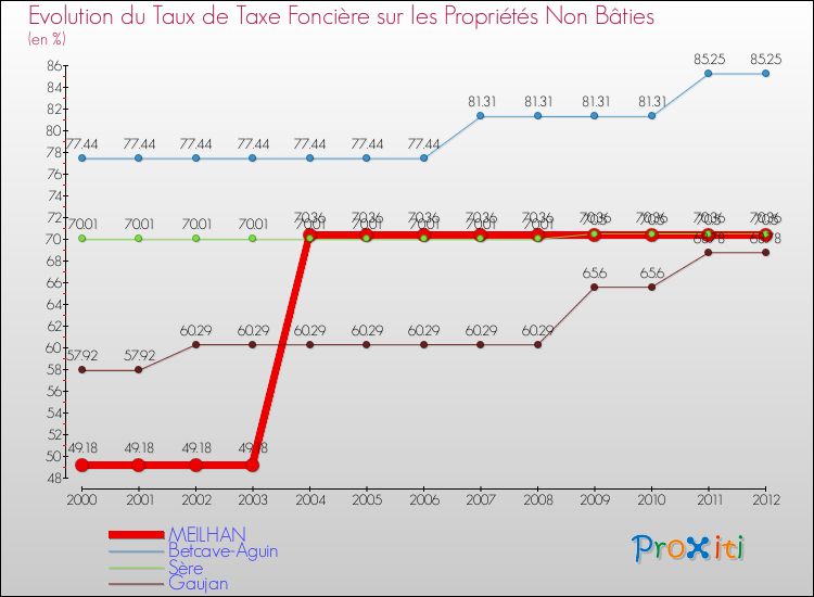 Evolution du taux de la taxe foncière sur les immeubles et terrains non batis pour MEILHAN et les communes proches de 2000 à 2012 Comparaison des taux de la taxe foncière sur les immeubles et terrains non batis pour MEILHAN et les communes voisines de 2000 à 2012